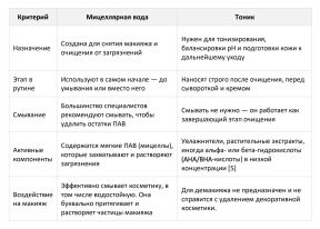 Чем отличается тоник от мицеллярной воды и можно ли заменить одно другим: Изображение 1